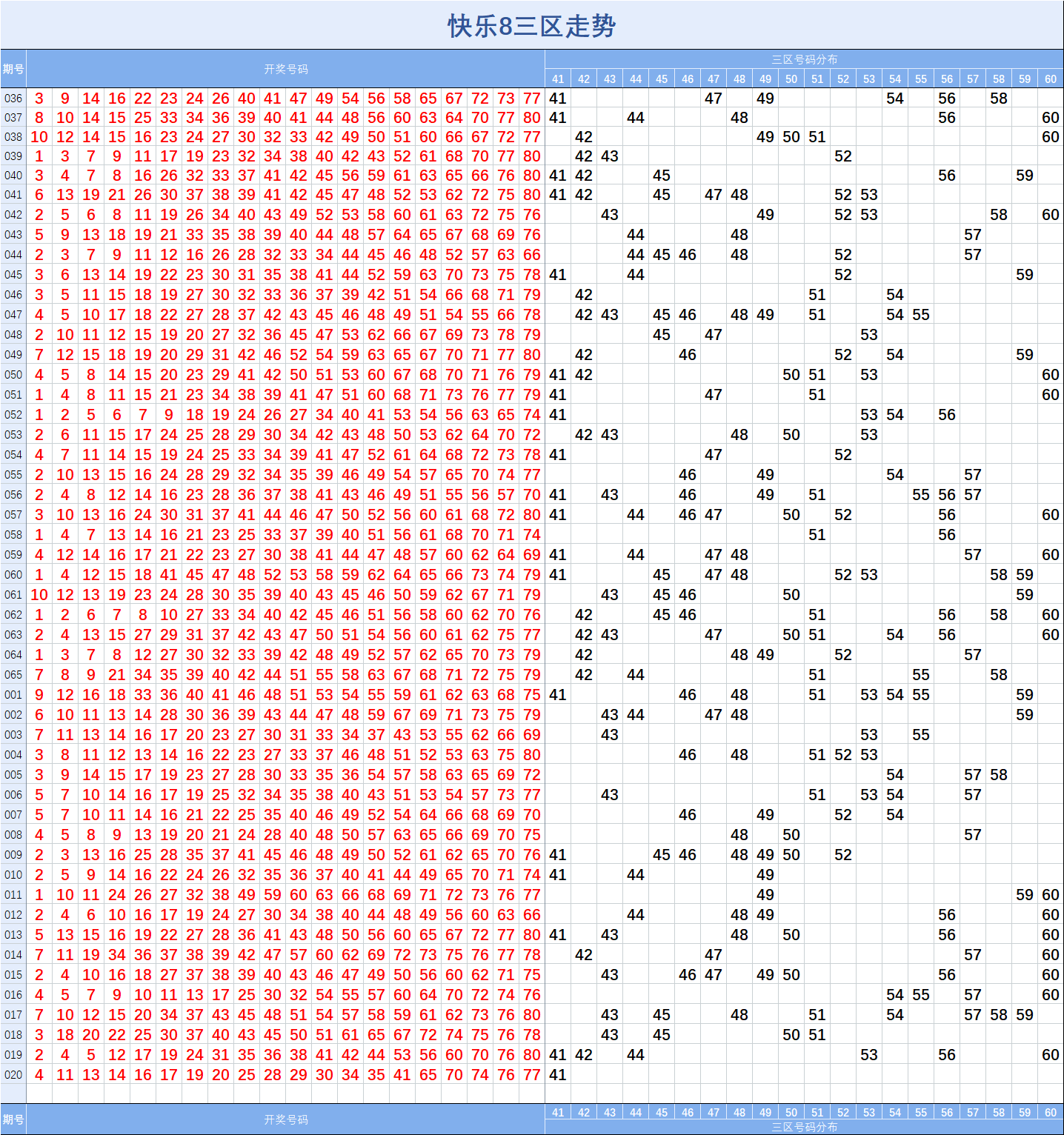 快乐8【020】期基础走势图