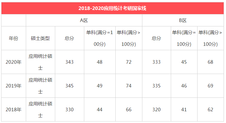 清华大学近3年考研分数线与国家线对比(2018-2020)