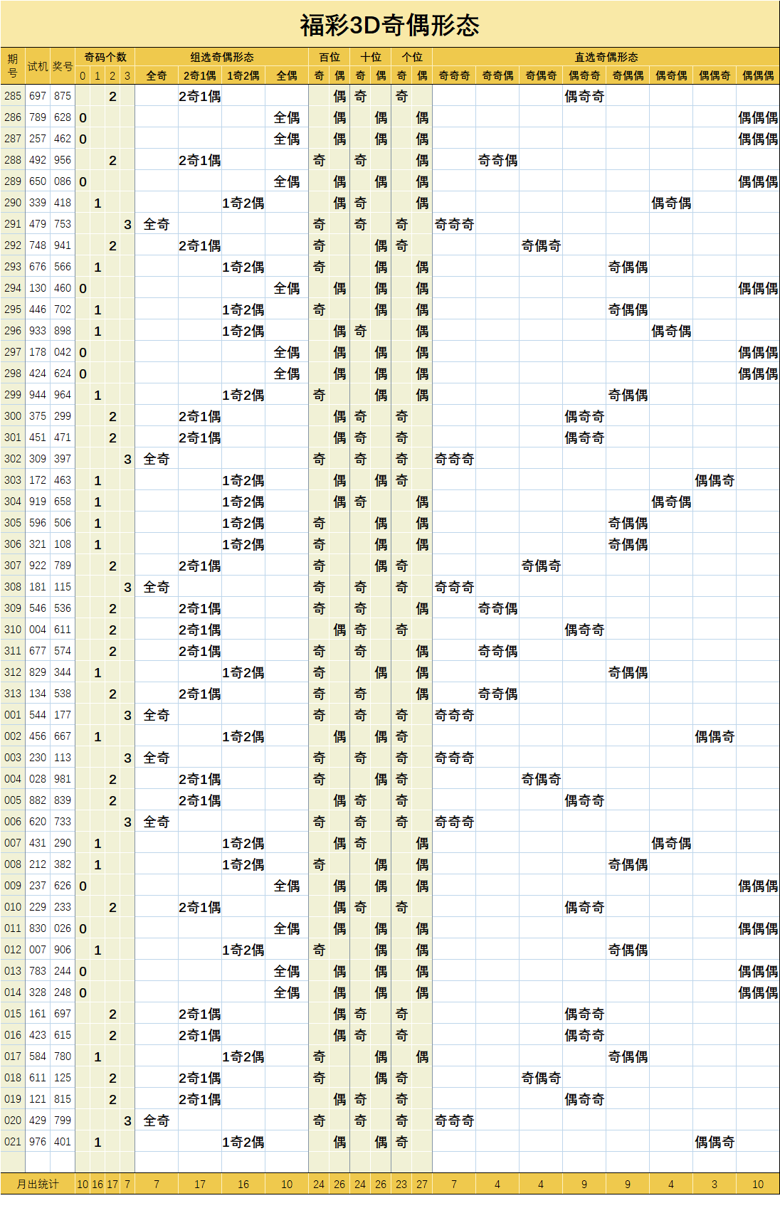 福彩3d奇偶形态