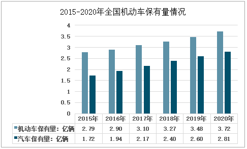 2015-2020年全国机动车保有量情况