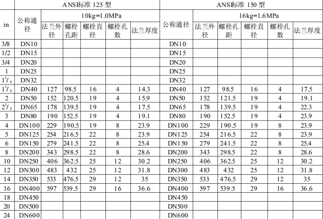 给大家准备了一份常用的不锈钢304法兰规格表,有国标美标和日标,以