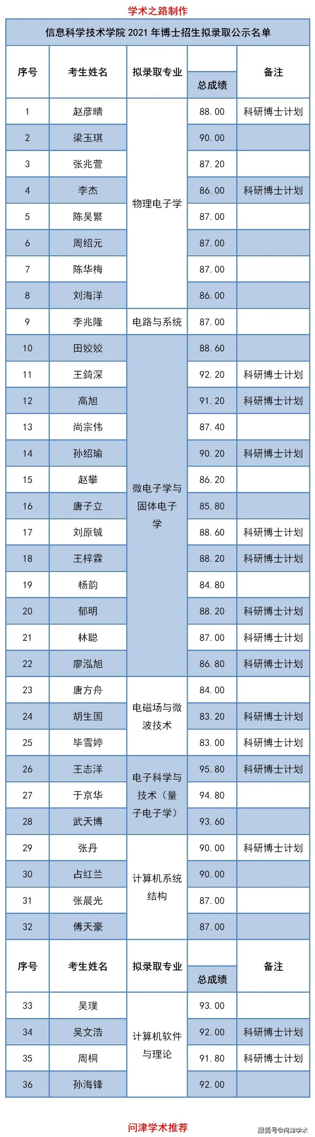 北京大学信息科学技术学院2021年博士研究生招生拟录取公示72人