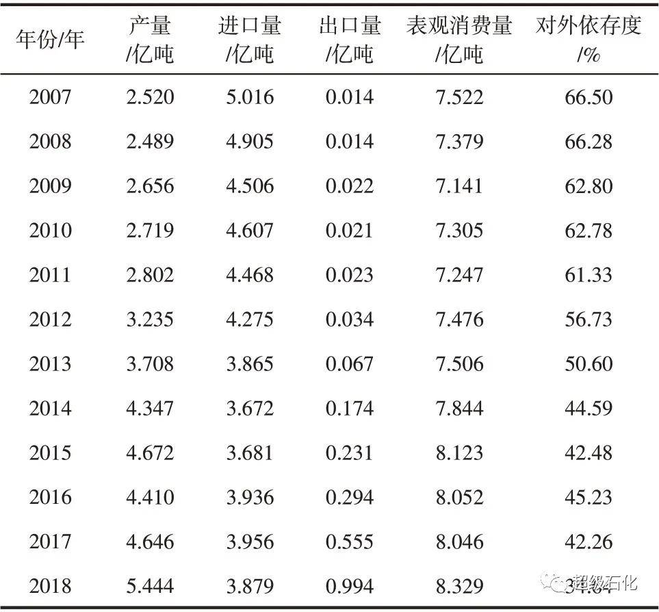 中美两国石油化工产业实力对比分析!