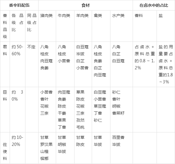 实战组方干货表格香料药性基础甄别方法及君臣佐使配比公示表