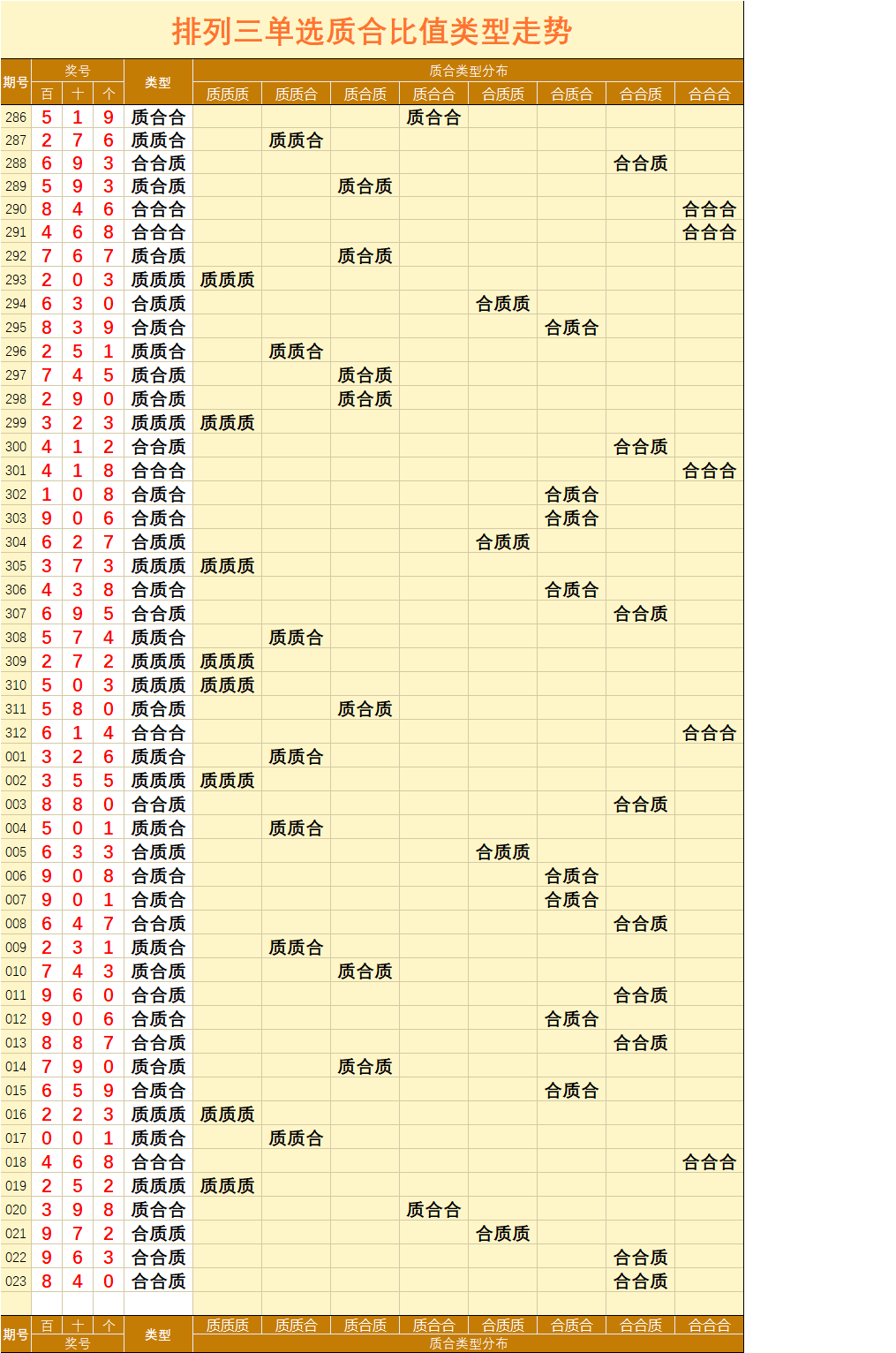 排列三【023】期直选组选指标走势图