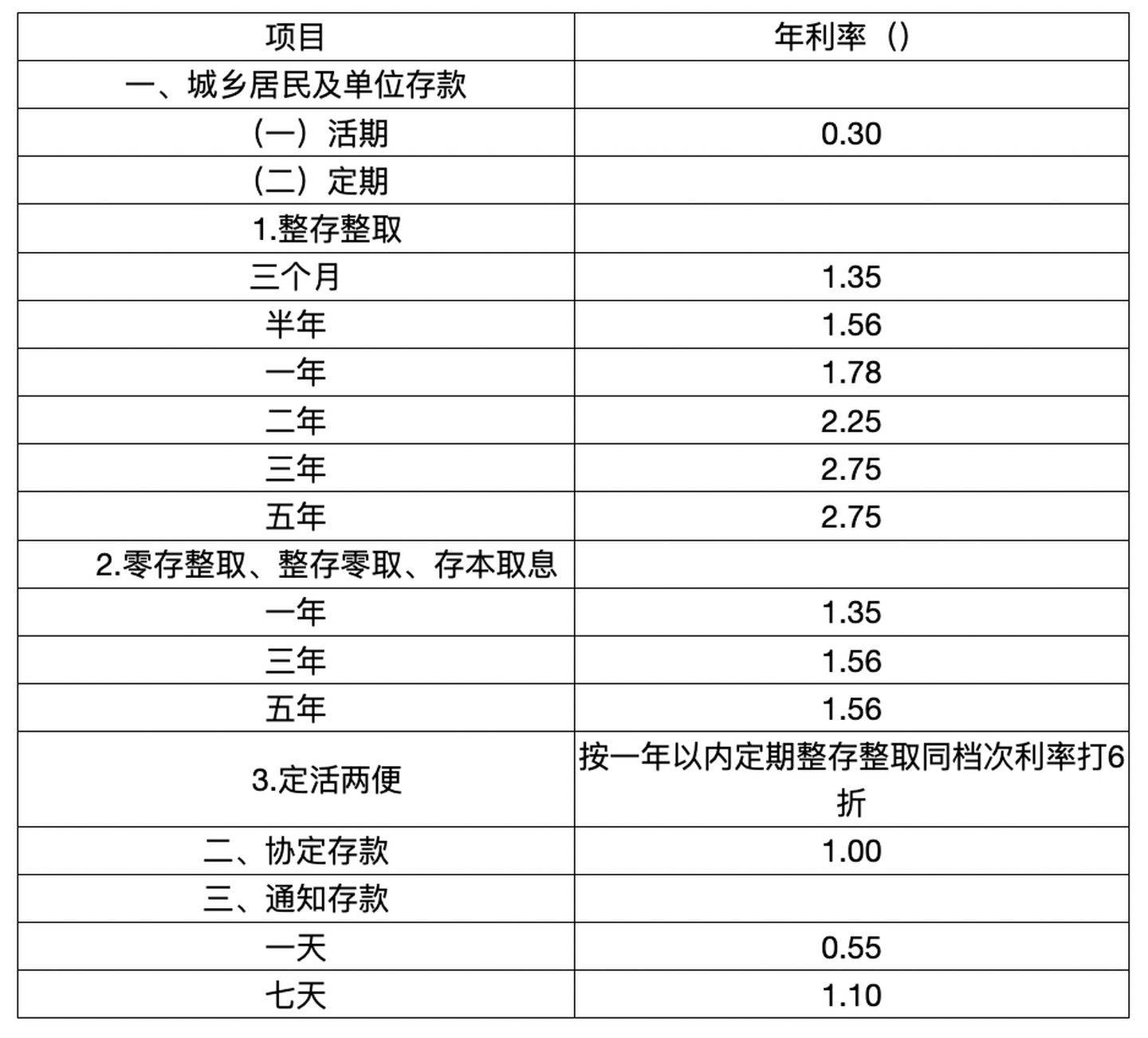 各大银行2021年最新存款利率来了