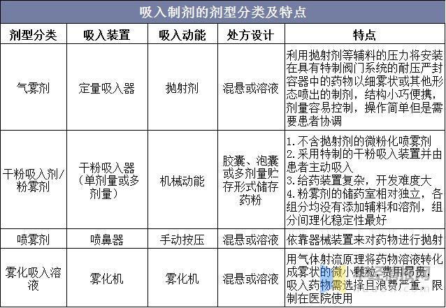 吸入制剂的剂型分类及特点吸入制剂剂型种类丰富,各国药典对于其分类