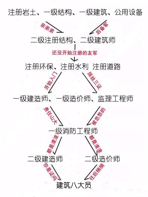 建筑工程行业证书众多,证书一多,就会有排行榜,就会有鄙视链,你瞧不起