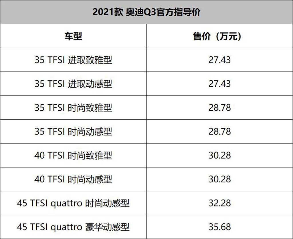 目前在售的是2021款奥迪q3(参数|图片),根据动力和配置的不同,共有8款