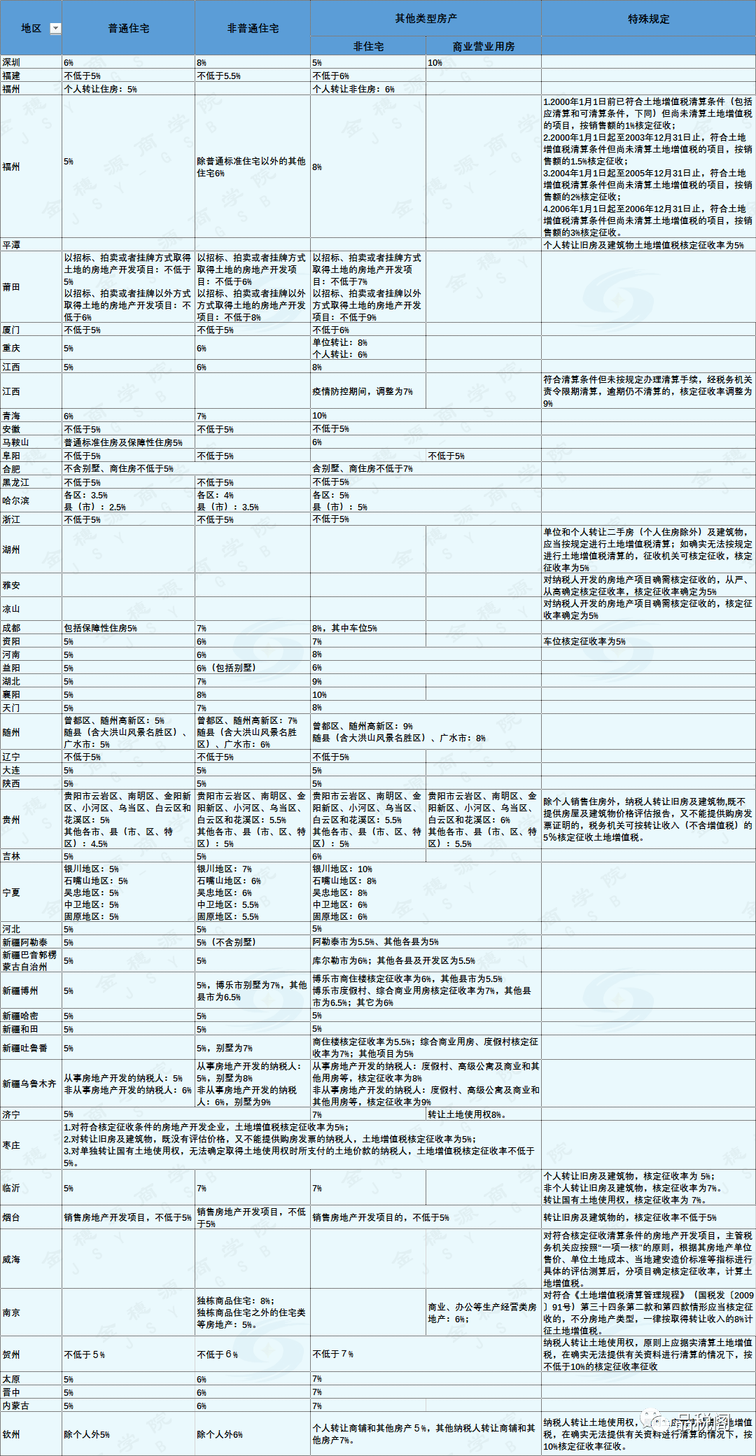 旧房转让五个涉税实务问题解析