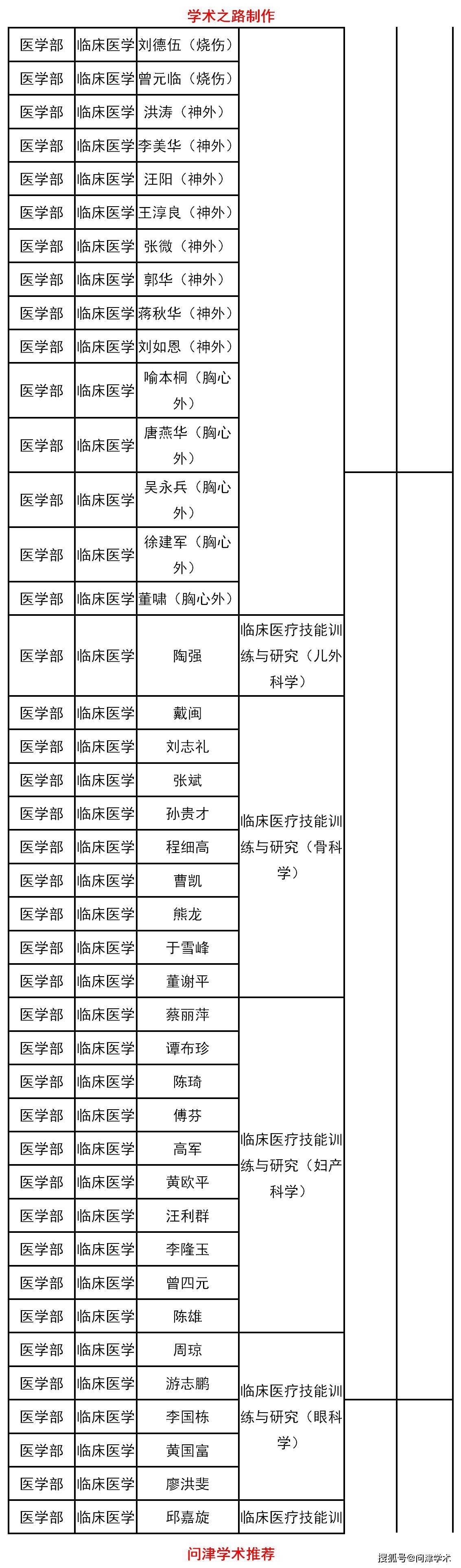 南昌大学2021年攻读博士学位研究生普通招考专业及导师名单,89人