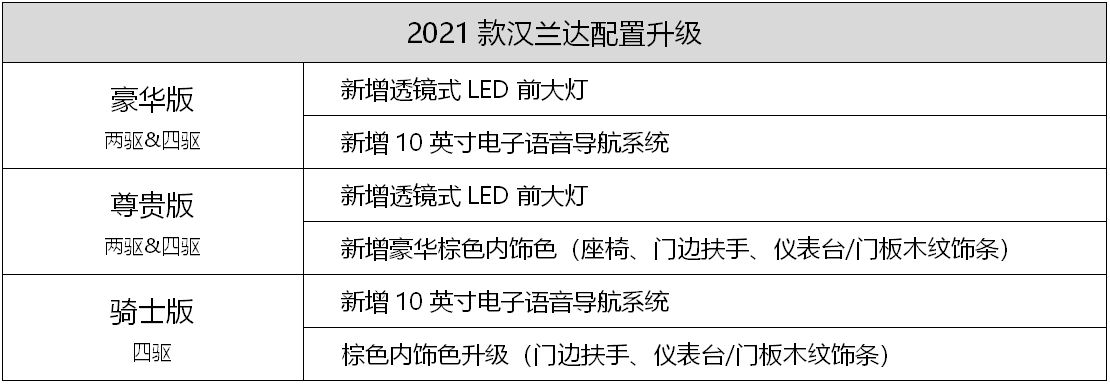 售价不变配置增加,2021款汉兰达正式上市