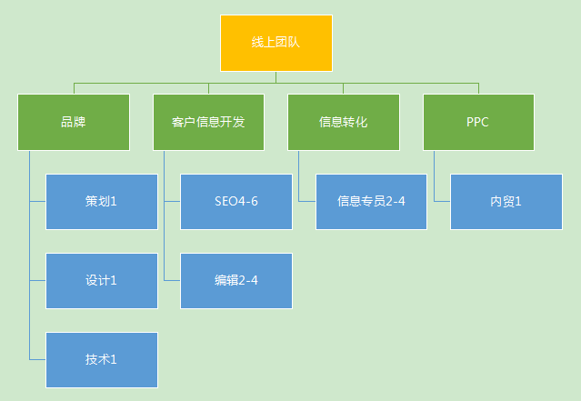 电商组织架构