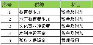 恒生仁财税集团来告诉大家,哪些入税金及附加?哪些入管理费用?