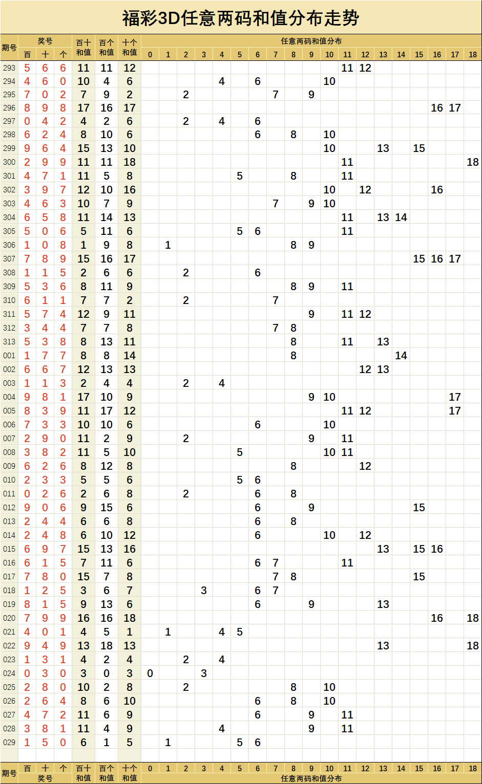 福彩3d【029】期两数和值分布走势图