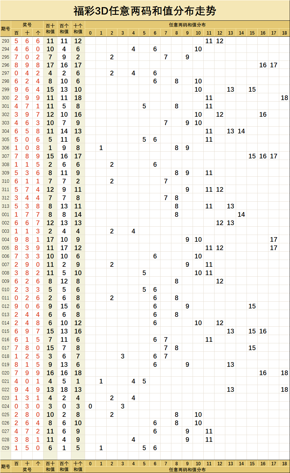 福彩3d029期两数和值分布走势图