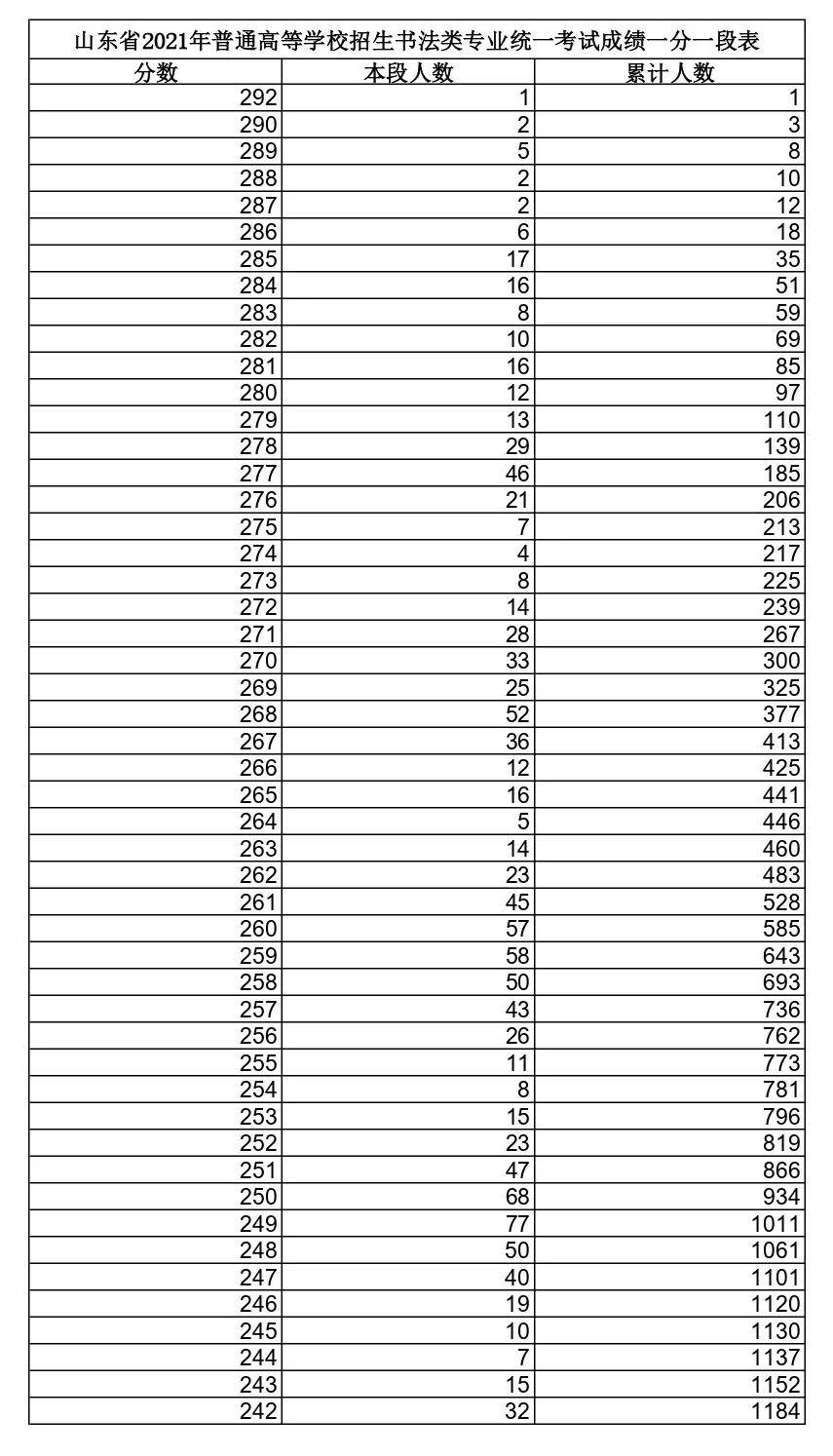 山东省2021年书法类统一考试合格线(附一分一段表)