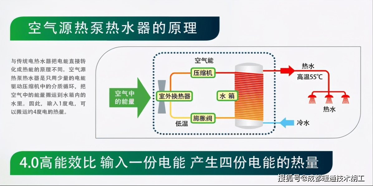 能够从环境中吸收3-4倍电量自身产生的电能热量,因此空气能热泵技术