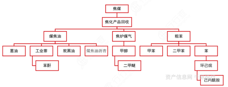 图 精细化工产业链相对于总量千万吨级的大宗化学品生产规模,精细