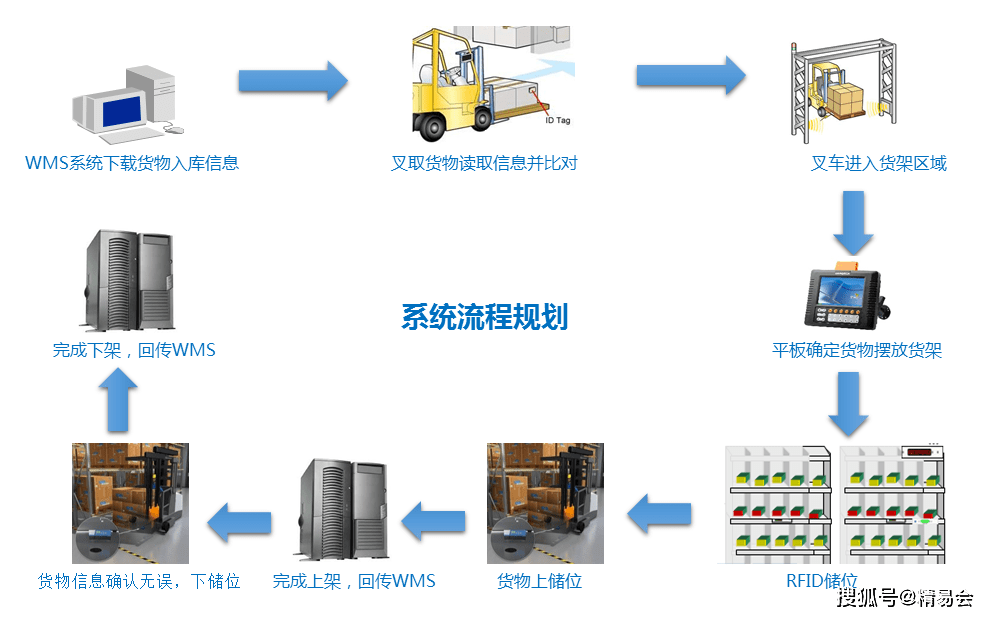 wms系统流程规划