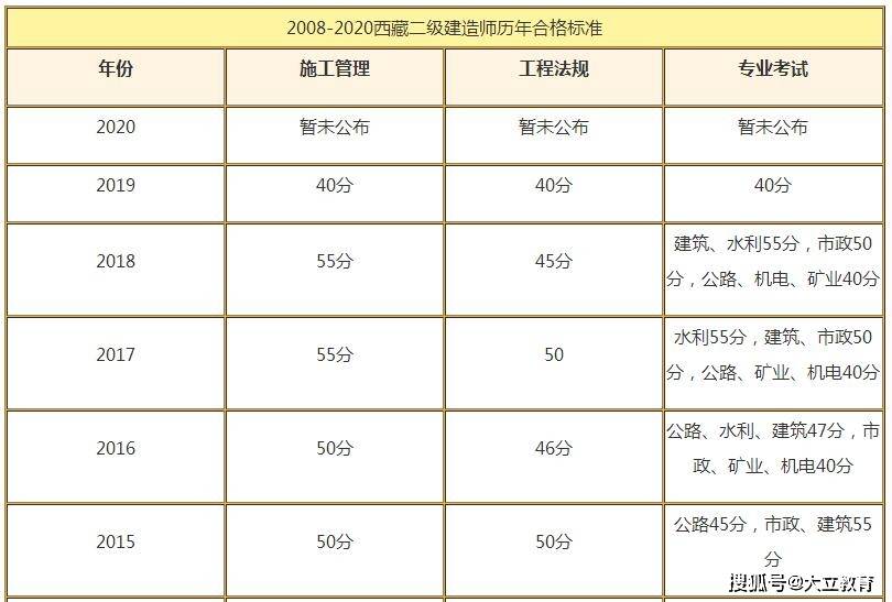 速查西藏2020年二级建造师考试成绩查询入口2月2日已开通