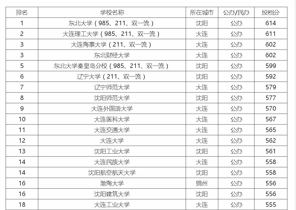 从榜单中可知,排名第一的是东北大学,排名第二的是大连理工大学,排名