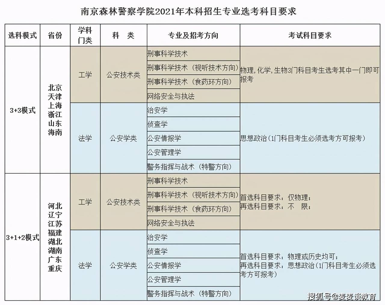 南京森林警察学院2021本科招生专业选科要求去年全国分数线