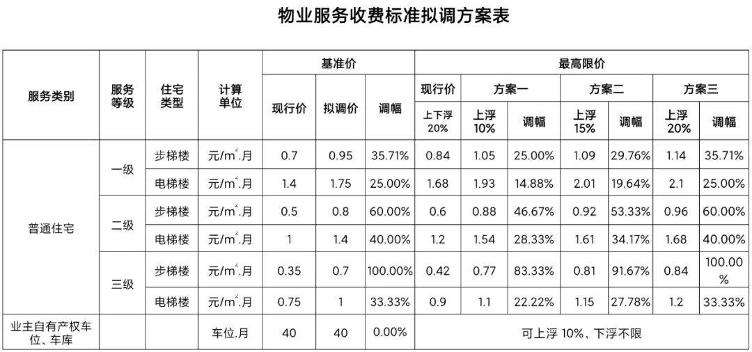 韶关拟调整市区物业收费标准物业服务等级标准也有修改