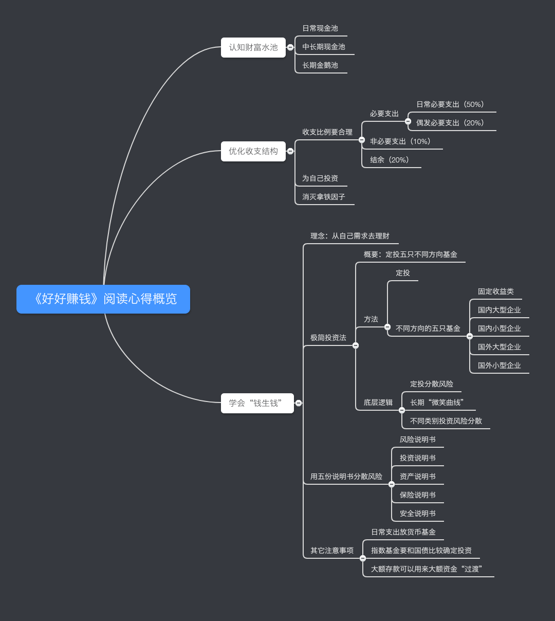 我很认真的做过《好好赚钱》这本书的思维导图.