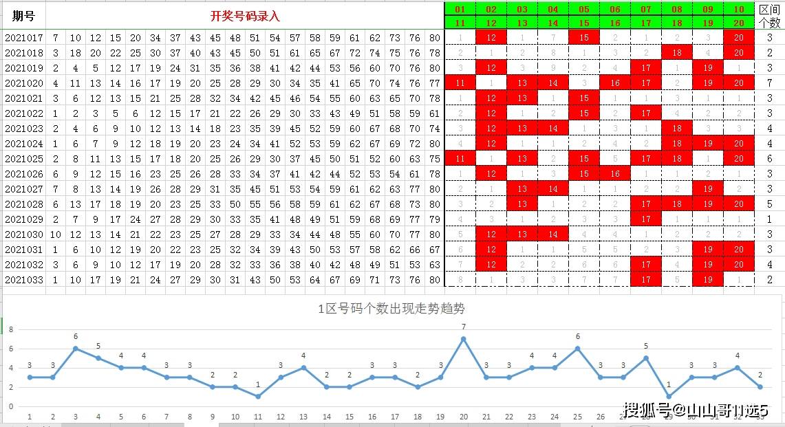 快乐8第2021034期分区选号,大胆杀掉2或3区,因为开奖号码有冗余