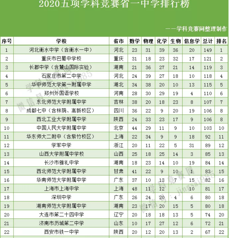 重磅2020年度五大学科竞赛省一500强中学排行榜发布衡中巴蜀长郡争第