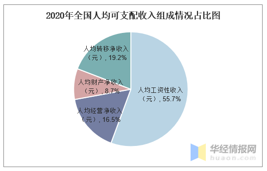 2020年全国居民收入和消费支出情况统计和结构占比图