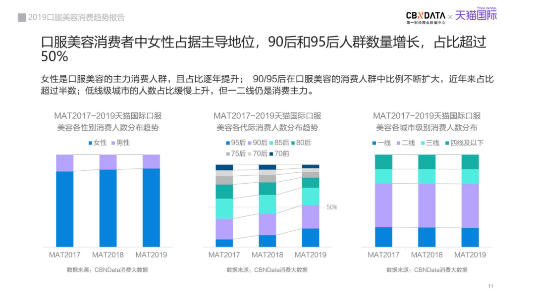 口服美容消费人群画像图片来源:cbndata《2019口服美容消费趋势》