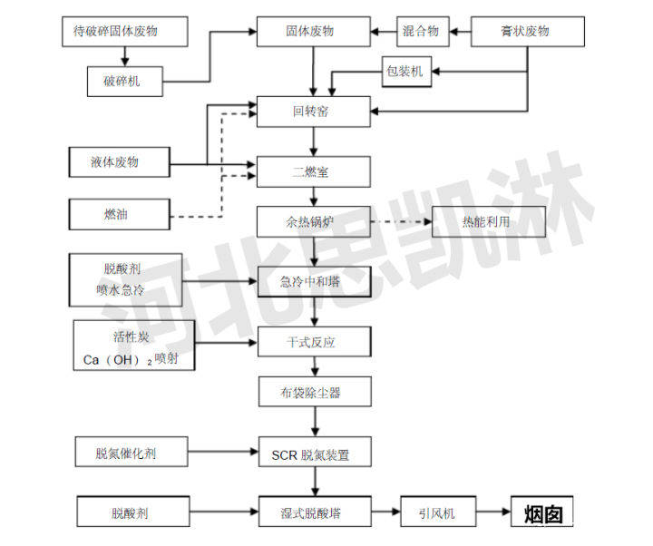 危险废物固体,膏状,废液体处理工艺流程图及细分工艺流程图详解