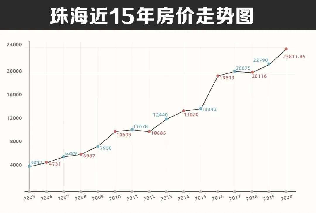 珠海未来五年房价预测看过来!_横琴