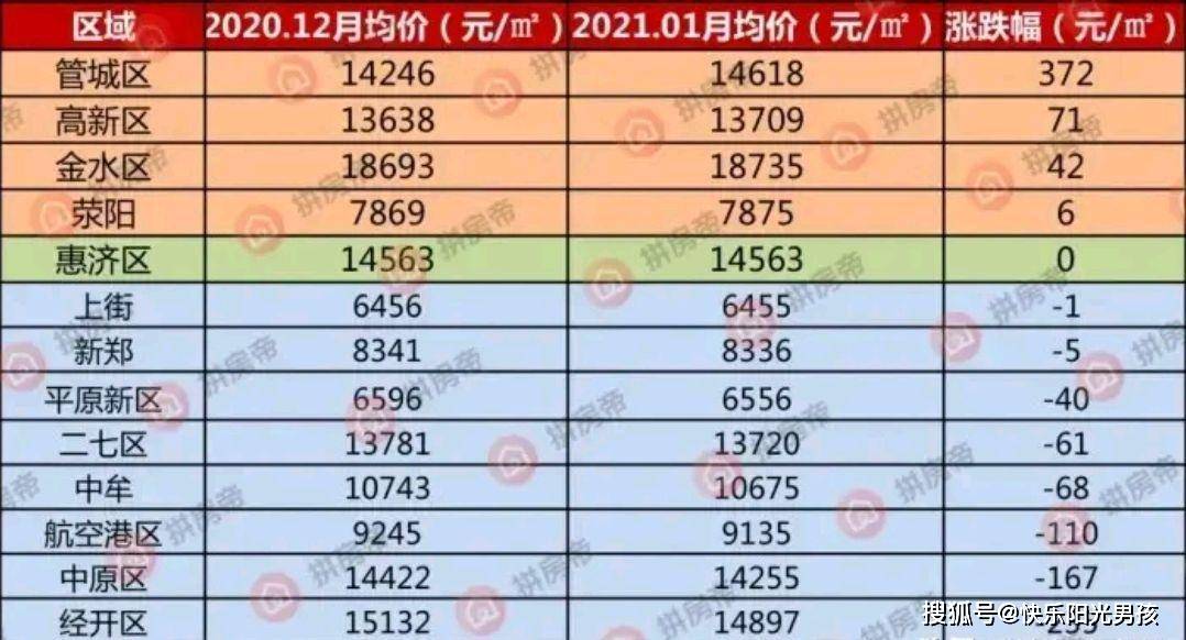 郑州2021年1月份房价地图出炉