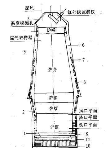 关于高炉炼铁工艺的详细介绍