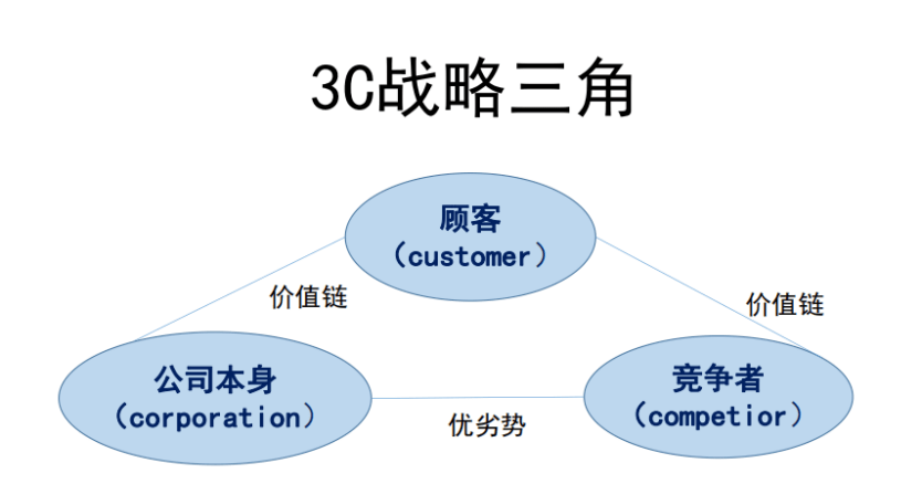 3c模型又称战略三角模型,由日本战略研究大师大前研一(kenichi ohmae