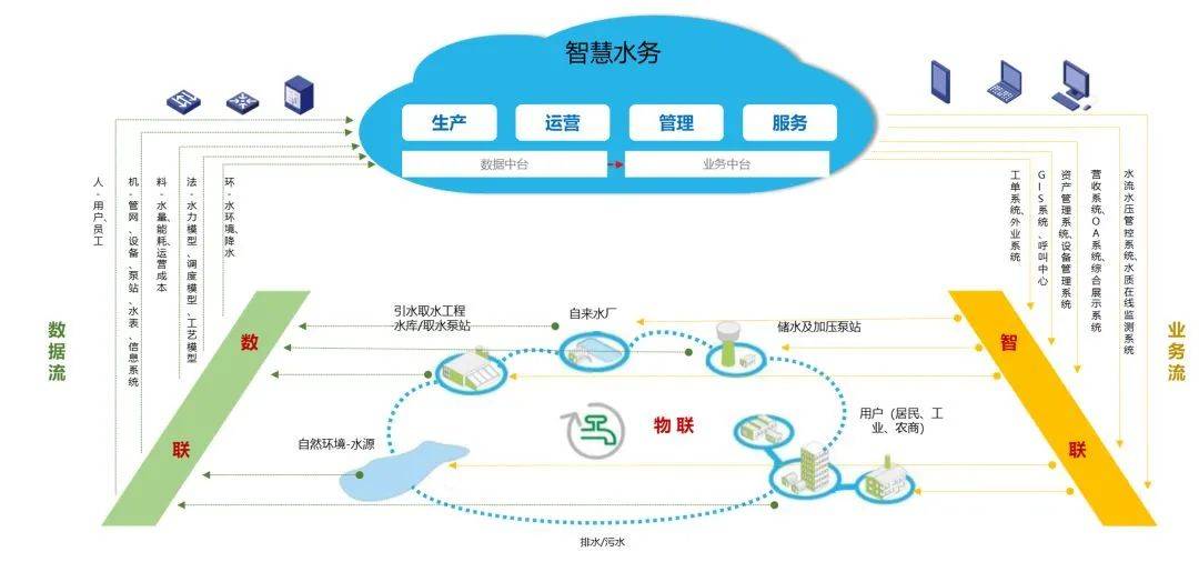 威派格——工业互联网智慧水务建设思路