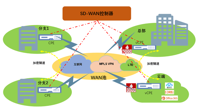 产业互联网时代,大型多元化企业的云网建设与思考