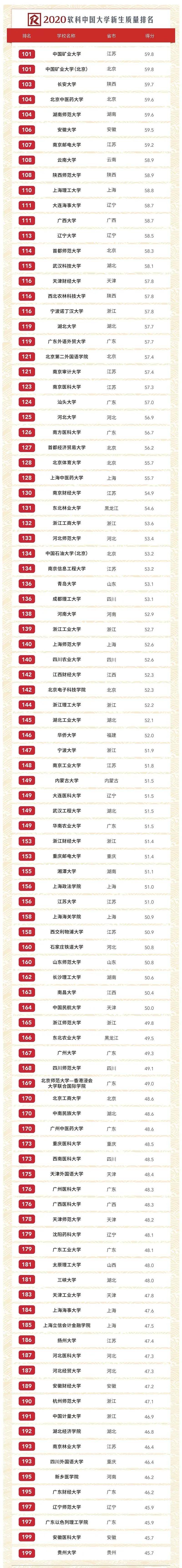 重点收藏 | 按录取分数统计,全国500所大学排行榜