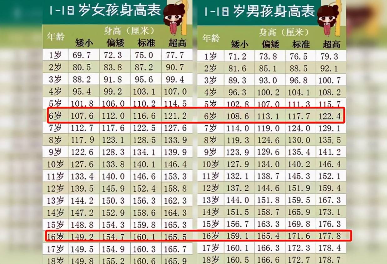 新版儿童身高标准出炉6岁前男女差距不大16岁差距10厘米