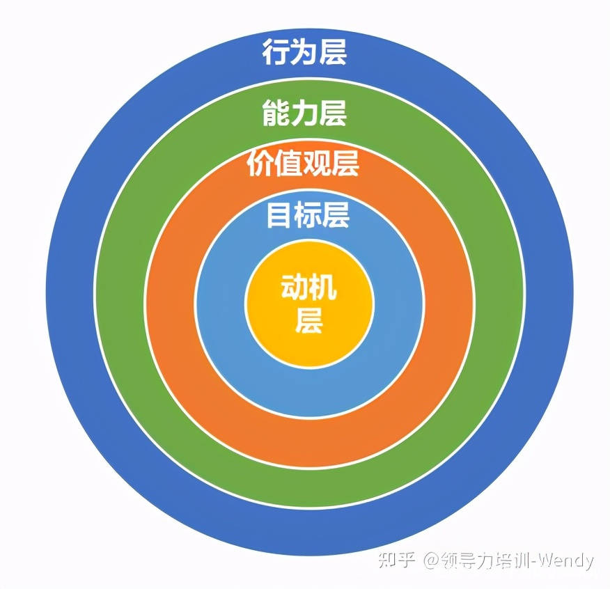 领导力培训手记24:管理者的素质模型