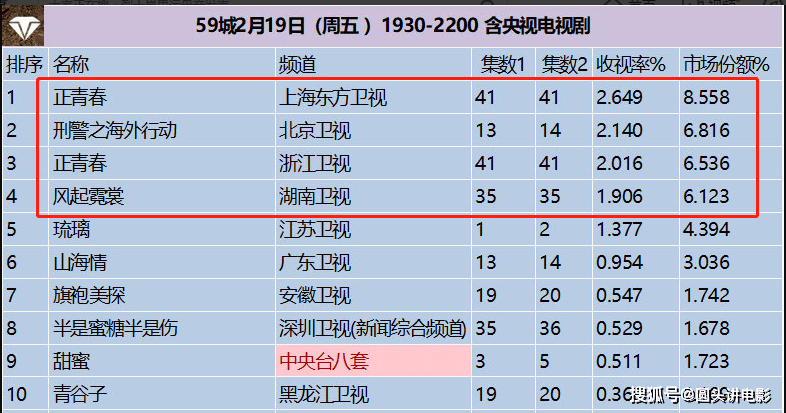 电视剧收视率排行榜:《风起霓裳》排在最后,第一收视高达2.64%