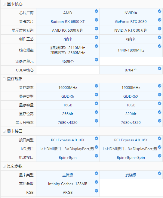 我们先给一个参数对比图,rx 6800 xt对比rtx 3080!