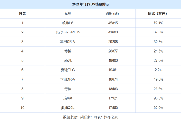 1月suv销量出炉,两款国产车破4万,两款豪车进入前十,牛