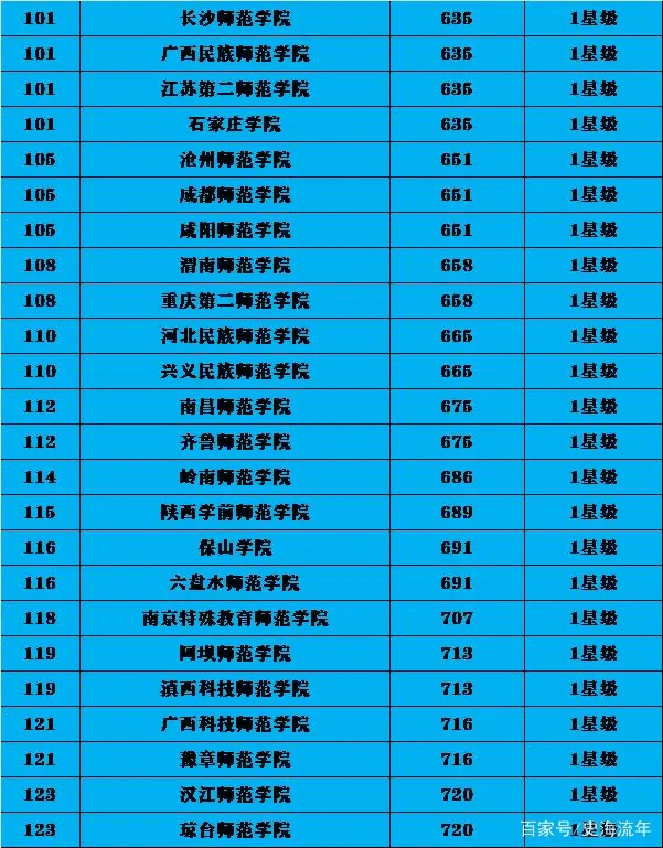 北京师范大学第19所双一流高校领衔141所师范类高校排行榜