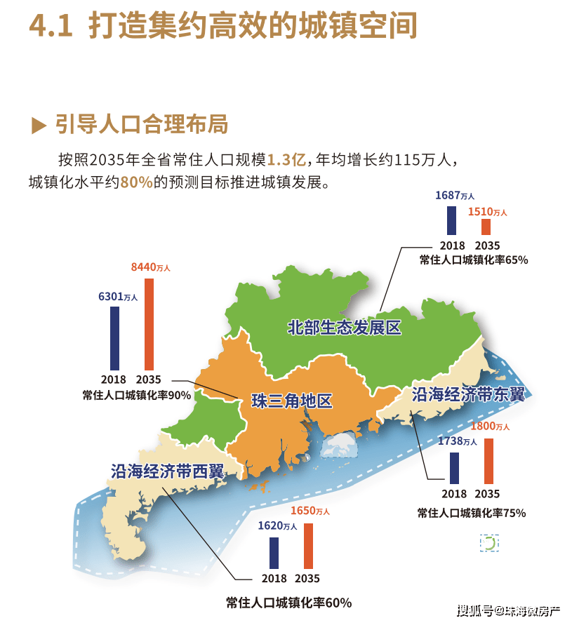 提升城市能级,计划到2025年珠海的常住人口超过300万,到2035年常住