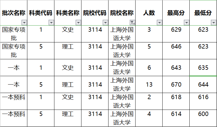 2020上海外国语大学云南录取分数线