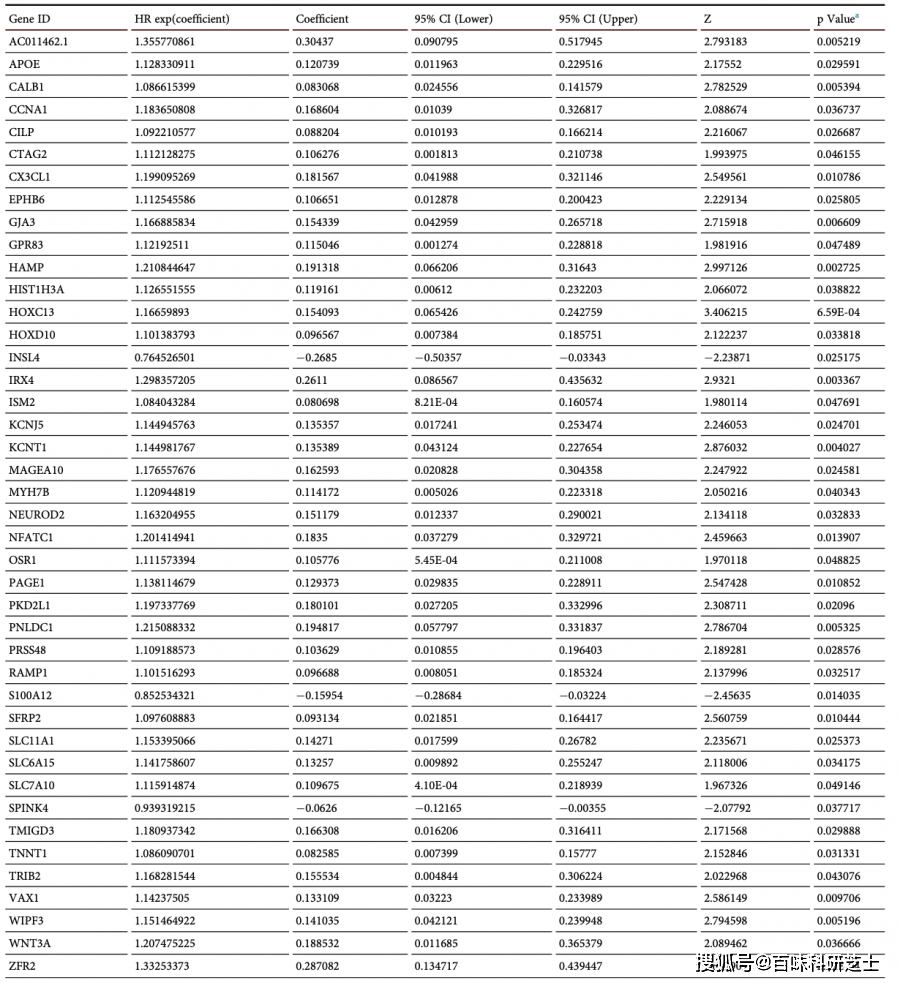 42个基因与总生存期的相关性 这42个degs的hr和p值见表1,kaplan